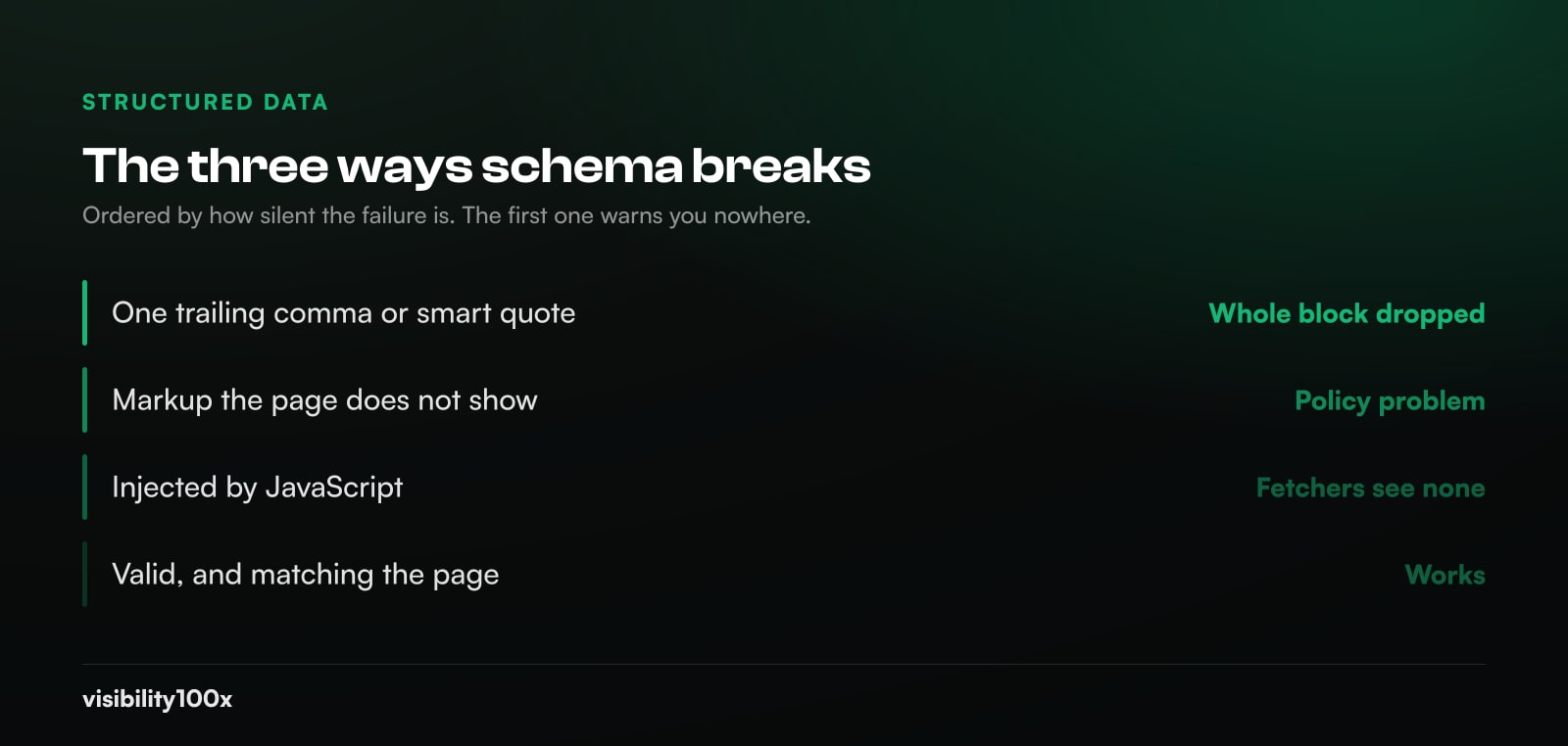 Table of the three ways schema breaks: one trailing comma or smart quote drops the whole block, markup the page does not show is a policy problem, schema injected by JavaScript is invisible to fetchers