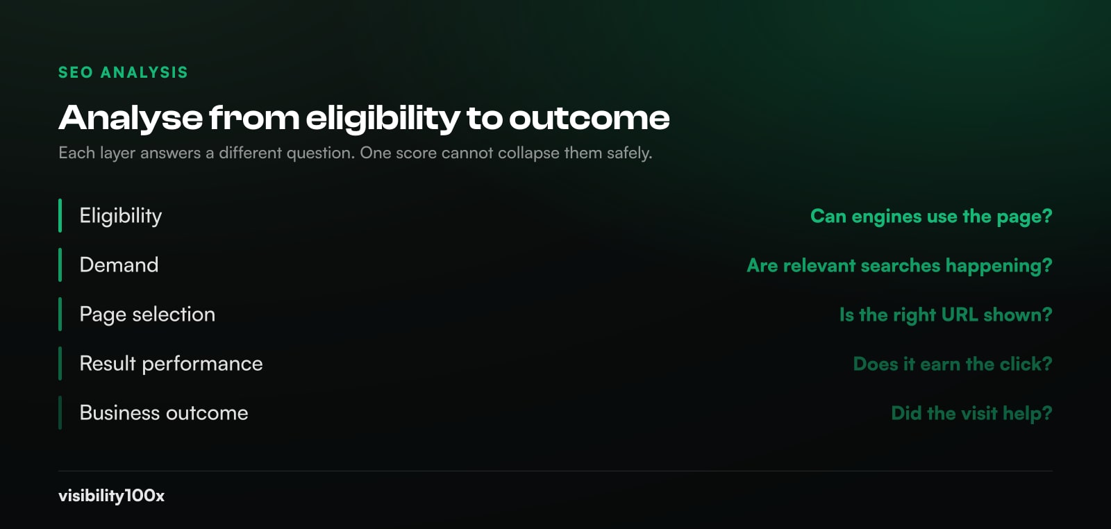 Five-layer SEO analysis table covering eligibility, demand, page selection, result performance and business outcome
